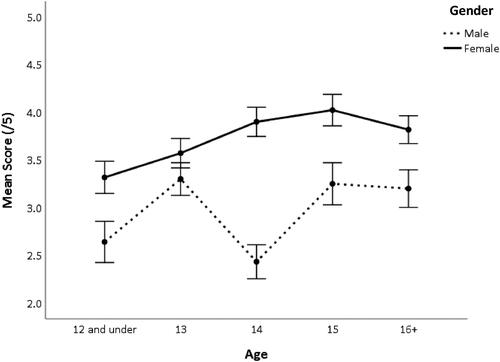 Figure 2. Climate change worry as a function of gender and age. Bars represent the standard error for each condition mean.