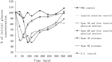 FIG. 4 Plasma glucose levels after subcutaneous and vaginal insulin administration to rats (n = 4).