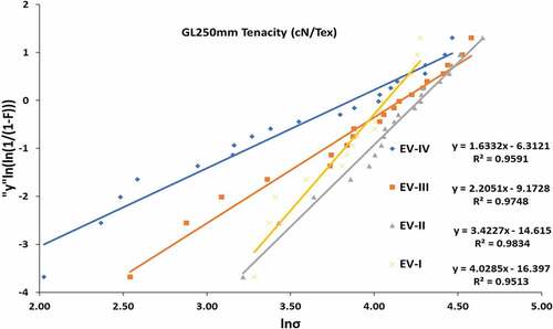 Figure 9. Weibull distribution of tensile strength along with the location of the fiber at GL 250 mm.