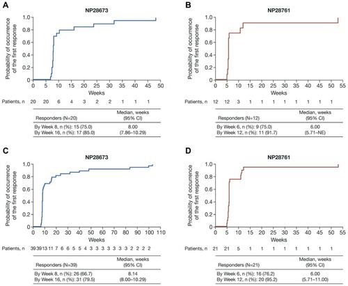 Figure 2 TTCR by IRC in patients with measurable CNS disease at baseline and confirmed CNS responses in the (A) NP28673 study and (B) NP28761 study, and in patients with measurable and/or non-measurable CNS disease at baseline and confirmed CNS responses in the (C) NP28673 study and (D) NP28761 study.