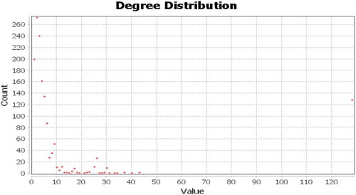 Figure 2. Degree Distribution