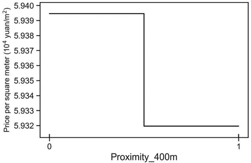 Figure 4. PDP of proximity_400 m