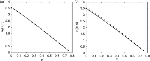 Figure 9. Plots of the MFS approximations for u1(x, 0) for , obtained with h = 2, K = 40, M1 = 20, M2 = 40, (204 equations and 160 unknowns), δ = 0 (–-) with λ = 10−8, δ = 1% (•) with λ = 10−6, and δ = 5% (▴) with λ = 10−5, for (a) T = 1 and (b) T = 7, for Example 2.