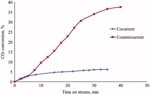 Figure 4.  Test of CO2 biomimetic absorption by three-phase trickle-bed reactor. Effect of reactor operative condition (cocurrent downflow vs countercurrent flow) on CO2 conversion efficiency as function of time on stream. Amount of catalyst = 25 g. Gas flow rate = 0.1 l/min. Water flow rate = 10 ml/min. T = 25 °C. P = 1.1 bar.