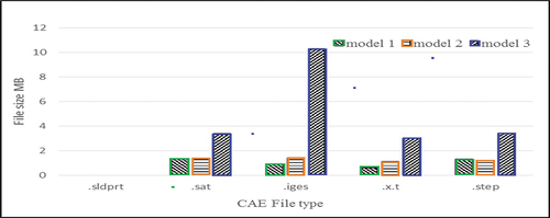 Figure 12. CAE files size for three models of Gaussian rough surface.