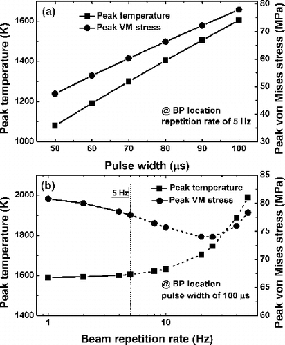 Figure 13. Influences of (a) beam pulse width and (b) beam repetition rate on the peak temperature and VM stress.