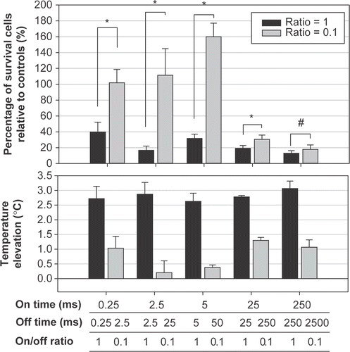 Figure 4. Effect of the off-times (pairs of a fixed on-time with an off-time that was either the same or 10 times longer) on the percentage of viable HeLa cells at 28 h after sonication. Significant cell destruction but with a temperature increase of less than 1.5°C compared with controls (p < 0.05, two-tailed t-test) is evident for on/-off-times of 25/250 and 250/2500 ms/ms were found.