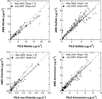 FIG. 5 Scatter plots of AMS versus PM1 PILS measurements in May (open circles) and July (solid circles) 2003. The data are 1-h averages. The dashed and solid lines represent the linear regression lines for May and July 2003, respectively. Note that CE = 0.5 is assumed for all of the AMS inorganic species. The dot-dashed line indicates 1:1 correspondence line.