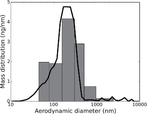 Figure 10. Mass distributions measured by the QCM impactor (bars) and by the WPS (line).