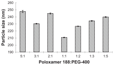 Figure 1 The influence of different ratios of poloxamer 188 and PEG-400 on the particle size.Abbreviation: PEG-400, polyethylene glycol 400.