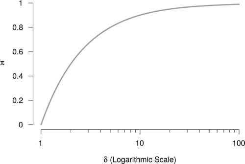 Figure 2. The fraction of residual votes π as a function of the D'Hondt index δ (shown on logarithmic scale) for π=1−1/δ.
