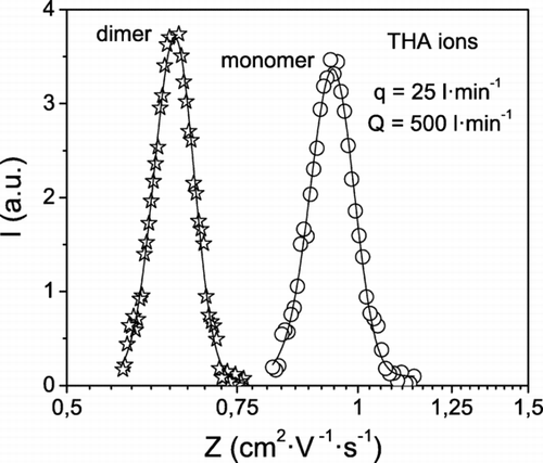 FIG. 5 Mobility spectrum of THA ions measured with the HF-DMA operating at the indicated aerosol q and sheath Q flow rates.