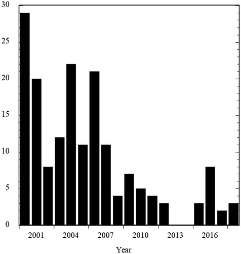 Figure 14. Number of publications reviewed per year 2000–2018.
