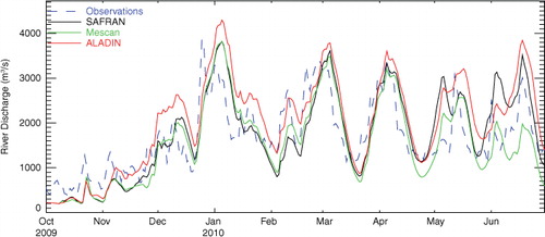 Fig. 6 Comparison of the time series (October 2009–June 2010) of daily river discharge for the Rhône River at Beaucaire hydrological station.
