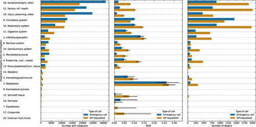 Figure 5 Number of diagnoses, mortality and number of deaths stratified by emergency call status and first primary diagnosis, according to the International Classification of Diseases 10th Edition (ICD-10) for ambulance patients brought to hospital (N = 215214).