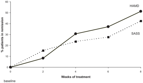 Figure 2 Patients in remission for depression and social adaptation during treatment with milnacipran. Remission for depression defined as Hamilton Depression Rating Scale < 7. Remission for social adaptation defined as Social Adaptation Self-Evaluation Scale > 35. Drawn from data.Citation43