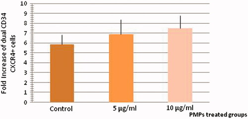 Figure 6. CD34-CXCR4 co-expression analysis of HSCs after treatment with PMPs. The mean fold change of treated dual positive CXCR4, CD34+ cells with PMPs was higher than control CXCR4, CD34+ cells at day 5 of culture (n = 6, P < 0.05).