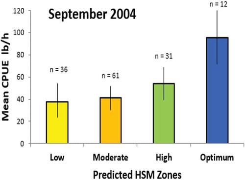 FIGURE 13. Verification test for habitat suitability modeling conducted in September 2004. The increasing mean observed CPUEs across the predicted HSM zones indicate that the data used in the model agree with the predicted spatial distributions and relative abundances of pink shrimp in the HSM map.