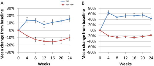 Figure 1. Mean change (±standard error of the mean) in (A) hemoglobin levels and (B) platelet counts from baseline over time.