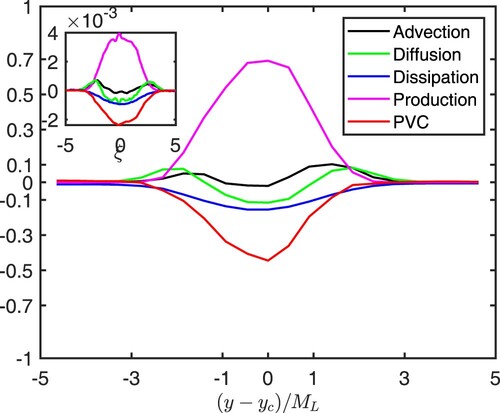 Figure 12. Terms of the transport equation for u2¯ at x/ML=60, normalised by USc3/x−1. PVC stands for pressure velocity correlation. Inset: DNS data of [Citation31] (with the permission of AIP Publishing), normalised by USc3 and δm, theTSL momentum thickness.