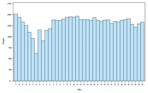 Figure 1. ER visits and hospital admissions before and after 2 mo vaccination in all children excluding extremely premature (day 0 is day of vaccination).