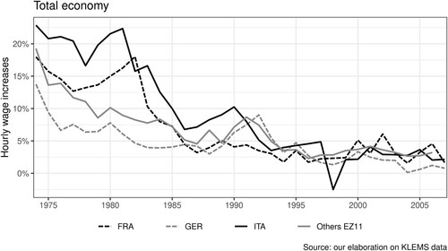 Figure 6. Yearly increases in Nominal hourly wages (1974–2007). Source: our elaboration on KLEMS data.