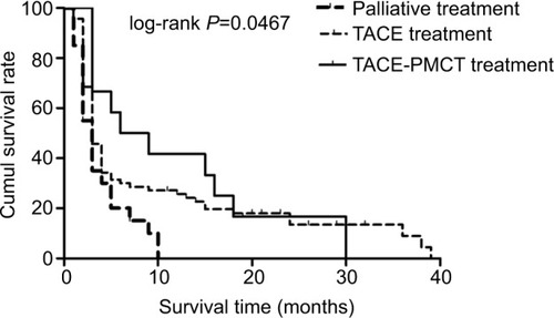 Figure 1 The Kaplan–Meier survival curves for patients with MHCCs: significantly better survival of MHCC patients undergoing treatment with TACE plus PMCT (solid line) compared to MHCC patients undergoing TACE treatment (dashed line) and palliative treatment (bold dashed line).Abbreviations: cumul, cumulative; MHCC, massive hepatocellular carcinoma; PMCT, percutaneous microwave coagulation therapy; TACE, transcatheter arterial chemoembolization.