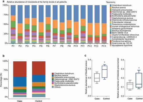 Figure 2. Relative abundance of microbiota at the genus level. (a) Relative abundance of microbiota in individual patients with CAP LRTI patients (Pt9, Pt10, Pt11, Pt12, Pt13, and Pt14) and non-CAP LRTI patients (Pt1, Pt2, Pt3, Pt4, Pt5, Pt6, Pt7, and Pt8). (b) Relative abundance of microbiota in case group (CAP LRTI patients) and control group (non-CAP LRTI patients). (c) The relative abundance of Bacillus cereus and Klebsiella pneumonia with the most significant difference between case group (CAP LRTI patients) and control group (non-CAP LRTI patients). Student t-test was used to evaluate significant differences between the groups, *P < 0.05