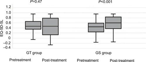 Figure 3 Box plots show interquartile range of EQ-5D-5L.Note: Solid lines and the values below indicate the median profile of EQ-5D-5L.Abbreviations: EQ-5D-5L, 5-level European quality of life 5-dimensions; GS, gemcitabine and S-1; GT, gemcitabine and nab-paclitaxel.