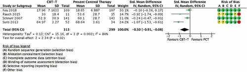 Figure 5. Trauma-focused CBT/exposure therapy vs present centred therapy.