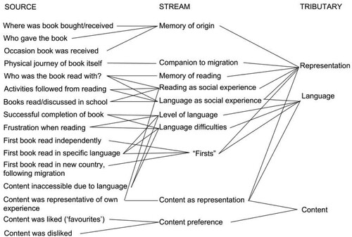 Figure 1. Coding framework for multilingual Rivers of Reading.