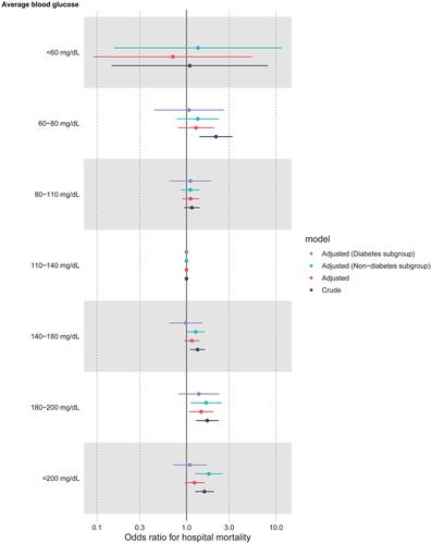 Figure 2 Associations between average blood glucose levels within 24 hours after ICU admission and hospital mortality.Notes: Adjusted for age, sex, ethnicity, type of admission, SAPS II on admission, mechanical ventilation on first day, renal replacement therapy on first day, and Elixhauser Comorbidity Index (SID30).