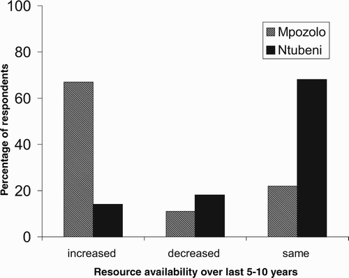 Figure 3: Perceptions of changes in resource availability in Mpozolo and Ntubeni