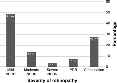 Figure 3 The distribution of severity of diabetic retinopathy in 95 individuals with similar grading in both eyes or combination of severity scale.
