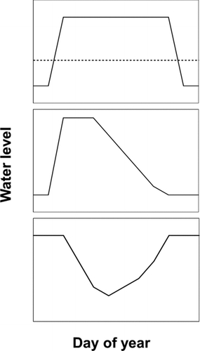 Figure 1 Rule curves commonly used in reservoir operations. Curves in the top panel are used in flood control and multipurpose reservoirs. Water levels are low during wet months and raised as precipitation subsides to accommodate various demands for the water. Conversely, water levels could be held stable (dashed line) if flood risk is low. The middle panel shows water level increases that are stored for a short time and slowly allowed to decrease to normal levels. This type of curve is commonly used in flood-control reservoirs and in maintaining conservation flows downstream. The bottom panel shows water recharging the reservoir during winter and spring and depleted again during the summer with consumptive uses such as agriculture.