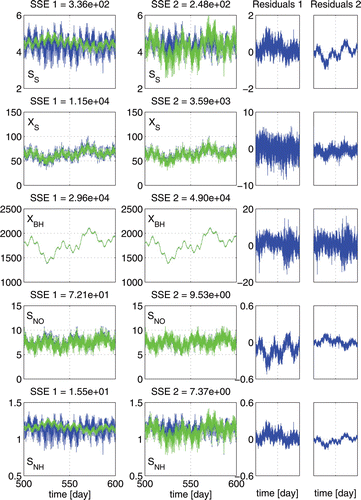 Figure 2. Comparison of the two linearization techniques for the first anoxic tank (Q in = medium high, T = 22°C). Left: ASM1 data (black) versus Taylor series based linearization (grey). Middle: ASM1 data (black) versus the weighted linear combination based linearization (grey). Right: residuals for the Taylor series based linearization (left) and the weighted linear combination based linearization (right). S S is the readily biodegradable organic matter, X S is the slowly biodegradable organic matter, X BH the heterotrophic biomass, S NO the nitrate concentration and S NH the ammonium concentration.