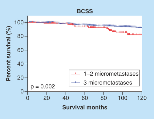 Figure 5.  Breast cancer-specific survival curve for the presence of one to two and three micrometastases.BCSS: Breast cancer-specific survival.