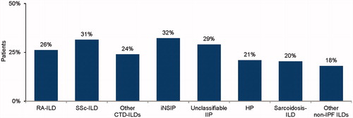 Figure 4. Percentage of patients with non-IPF ILDs who develop a progressive fibrosing phenotype. Data from online survey of physicians (pulmonologists, n = 243; rheumatologists, n = 203; internists, n = 40). Survey question: “For each of the ILD types listed below, among the patients you have seen in the past year, please estimate what percentage of patients had an ILD that (1) had fibrosis detected by HRCT (i.e. reticular abnormality with traction bronchiectasis with or without honeycombing) AND (2) was progressing in terms of worsening of lung function (FVC and/or DLCO) and/or respiratory symptoms and/or chest images”. Rheumatologists were only asked this question in relation to RA-ILD, SSc-ILD and other CTD-ILDs. Abbreviations. CTD, Connective tissue disease; DLCO, Diffusing capacity of the lungs for carbon monoxide; FVC, Forced vital capacity; HP, Hypersensitivity pneumonitis; HRCT, High-resolution computed tomography; IIP, Idiopathic interstitial pneumonias; ILD, Interstitial lung disease; iNSIP, Idiopathic non-specific interstitial pneumonia; IPF, Idiopathic pulmonary fibrosis; RA, Rheumatoid arthritis; SSc, Systemic sclerosis.