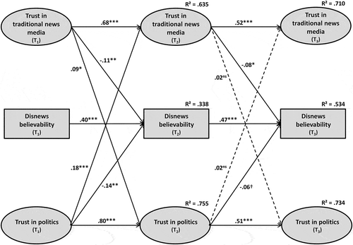 Figure 2. Most parsimonious CLPM with manifest indicators, error terms, control variables, covariances between the variables, and wave-skipping auto-regressions omitted (N = 974).Figure displays standardized regression coefficients; ns = not significant. †p < .10 *p < .05. **p < .01. ***p < .001. R2 = coefficient of determination.