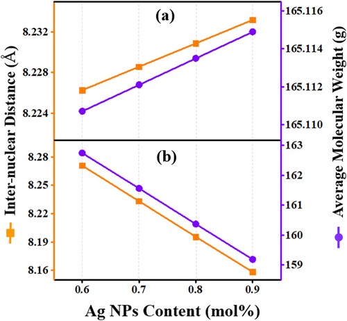 Figure 6. The Ag NPs contents dependent variation of the inter-nuclear distance and average molecular weight of the proposed glass-ceramics (a) Series I and (b) Series II.