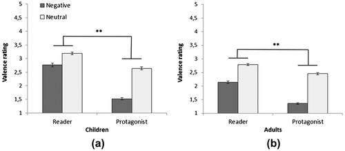 Figure 3. Mean valence ratings (1 = negative valence, 5 = positive valence) of readers’ and protagonists’ emotional states in the negative and neutral emotion conditions for children (a) and adults (b).Notes: Error bars depict the standard error of the mean, **indicates significant effect at p ≤ .001.