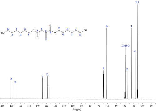 Figure 3. 13C-NMR analysis of IA based polyol.