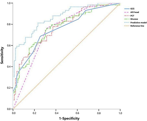 Figure 3 ROC curves of PCT and the constructed predictive model for predicting mortality in patients with isolated TBI. The AUC of PCT, glucose, GCS, and AIS head was 0.767 (95% Cl=0.690–0.844), 0.765 (95% Cl=0.687–0.844), 0.751 (95% Cl=0.673–0.829), and 0.743 (95% Cl=0.663–0.823), respectively. The AUC of the constructed predictive model was 0.868 (95% Cl=0.809–0.927).