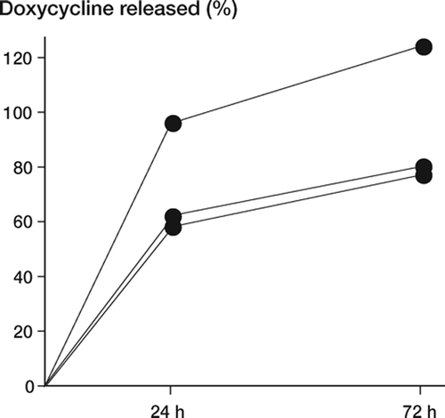 Figure 2. In vitro drug release from the suture surface. The percentage released was calculated from the expected total amount of doxycycline on the thread, based on measurements using silicon surfaces. After 24 and 72 h, 73% and 96% of doxycycline had been released from the surface of the suture.