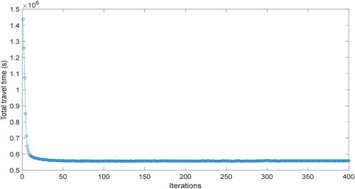 Figure 7. Total travel time vs. iterations (PAP).