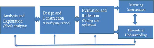 Figure 2. Generic model of educational design research McKenney & Reeves, Citation2012)