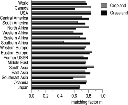 Figure 4. Matching area in percent for the Ramankutty and Foley (Citation1998) cropland map (after normalization with FAOSTAT 1990–1995 data) and our final map for cropland; and the Foley et al. (Citation2005) grassland map (after normalization with FAOSTAT 1993–1997 averaged data) and our final map for grassland. See Equationequation (1)1 for the calculation of the matching area.