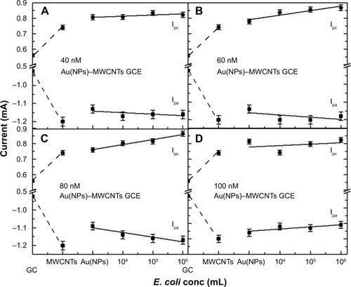 Figure 8 Plots of Ipc and Ipa as a function of different Escherichia coli concentrations on Au(NP)–MWCNT-modified GCE.Notes: Ipc and Ipa for GCE and MWCNT-modified GCE were also shown for the reference (first two points on x-axis in each graph). (A) 40 nM Au(NP)–MWCNT-modified GCE, (B) 60 nM Au(NP)–MWCNT-modified GCE, (C) 80 nM Au(NP)–MWCNT-modified GCE, and (D) 100 nM Au(NP)–MWCNT-modified GCE. Ipc has changed linearly for 40, 60, and 80 nM Au(NP)–MWCNT nanohybrids with increased concentration of E. coli.Abbreviations: Au(NPs), Au nanoparticles; GCE, glassy carbon electrode; MWCNTs, multiwalled carbon nanotubes.