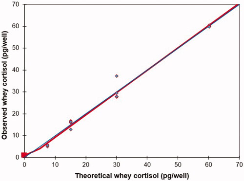 Figure 5. Relationship between theoretical whey cortisol concentration and the observed whey cortisol.