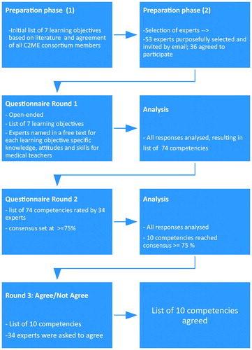 Figure 1. Process of the Delphi study.